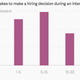 Image for article titled Here’s how quickly interviewers decide whether or not to hire you
